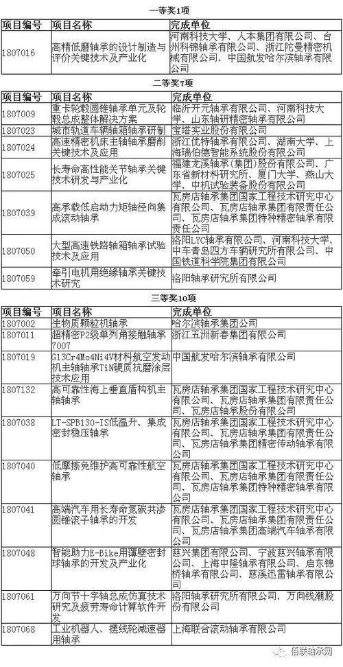 軸承行業(yè)18項科研成果獲中國機械工業(yè)科學技術獎 技術服務與成果轉讓的雙重價值